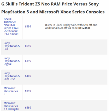 Kinh hoàng: Một kit RAM 64GB giá sale Black Friday còn đắt hơn cả bộ PS5