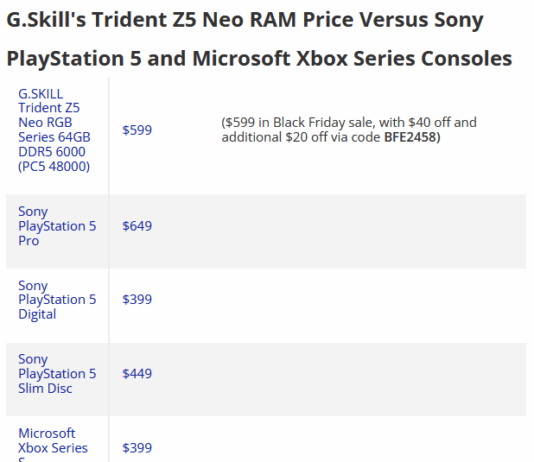 Kinh hoàng: Một kit RAM 64GB giá sale Black Friday còn đắt hơn cả bộ PS5