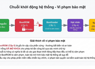 Khóa BootROM PS5 bị lộ, Sony sắp “khốn khổ” vì không thể vá lỗi?
