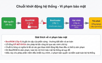 Khóa BootROM PS5 bị lộ, Sony sắp “khốn khổ” vì không thể vá lỗi?