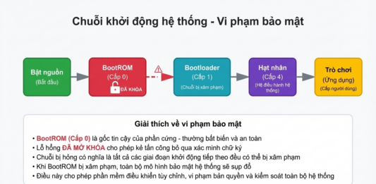 Khóa BootROM PS5 bị lộ, Sony sắp “khốn khổ” vì không thể vá lỗi?